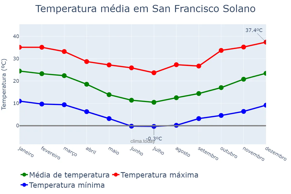 Temperatura anual em San Francisco Solano, Buenos Aires, AR
