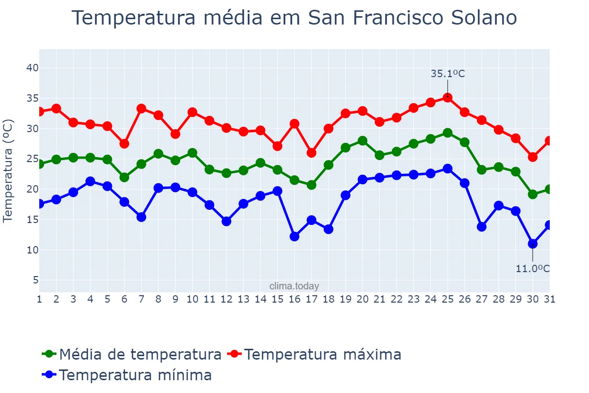 Temperatura em janeiro em San Francisco Solano, Buenos Aires, AR