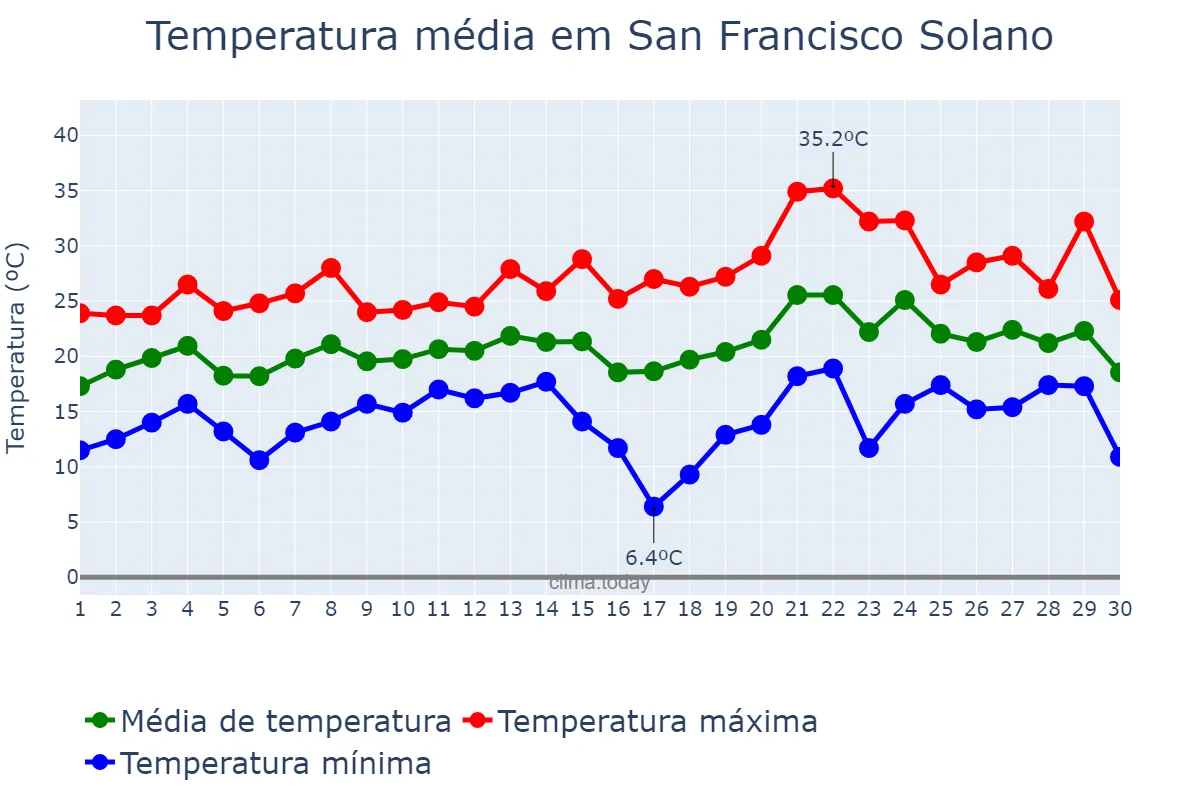 Temperatura em novembro em San Francisco Solano, Buenos Aires, AR