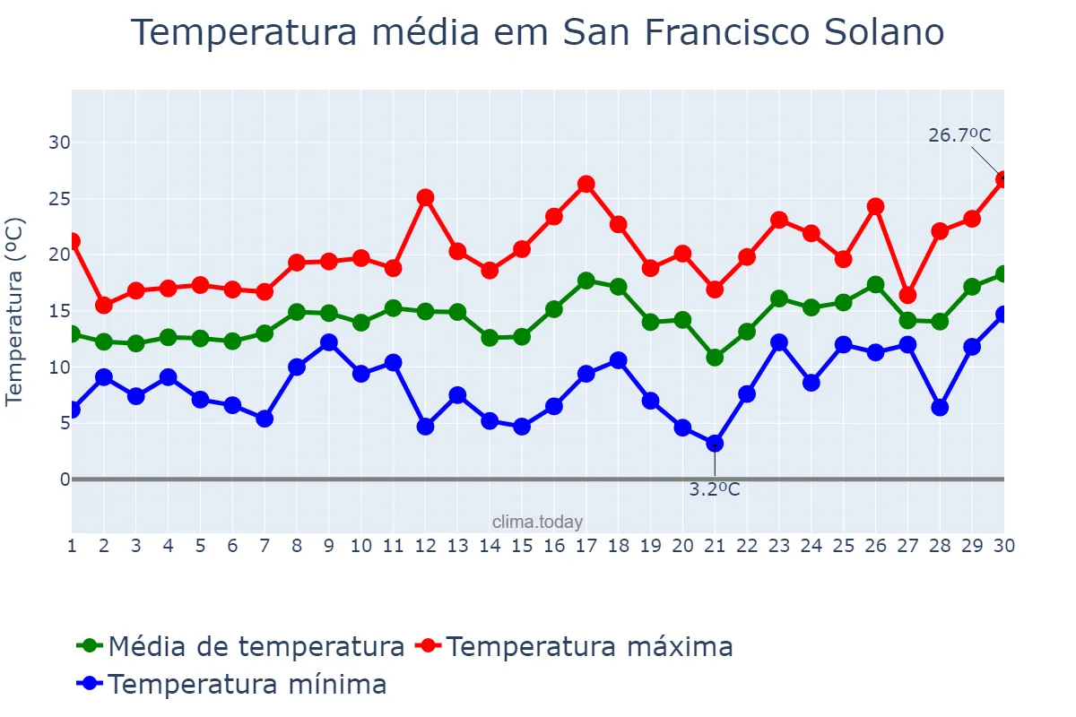 Temperatura em setembro em San Francisco Solano, Buenos Aires, AR