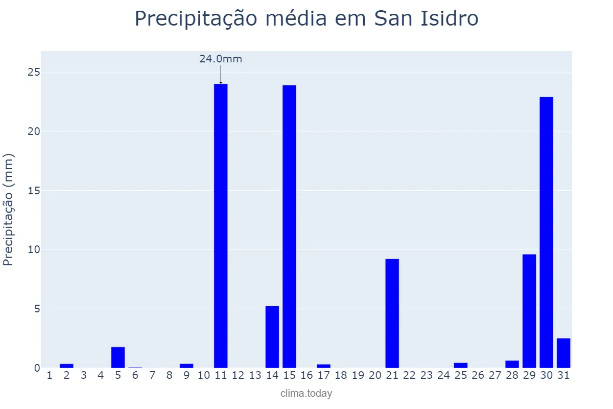 Precipitação em janeiro em San Isidro, Buenos Aires, AR