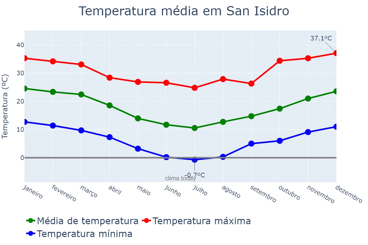Temperatura anual em San Isidro, Buenos Aires, AR