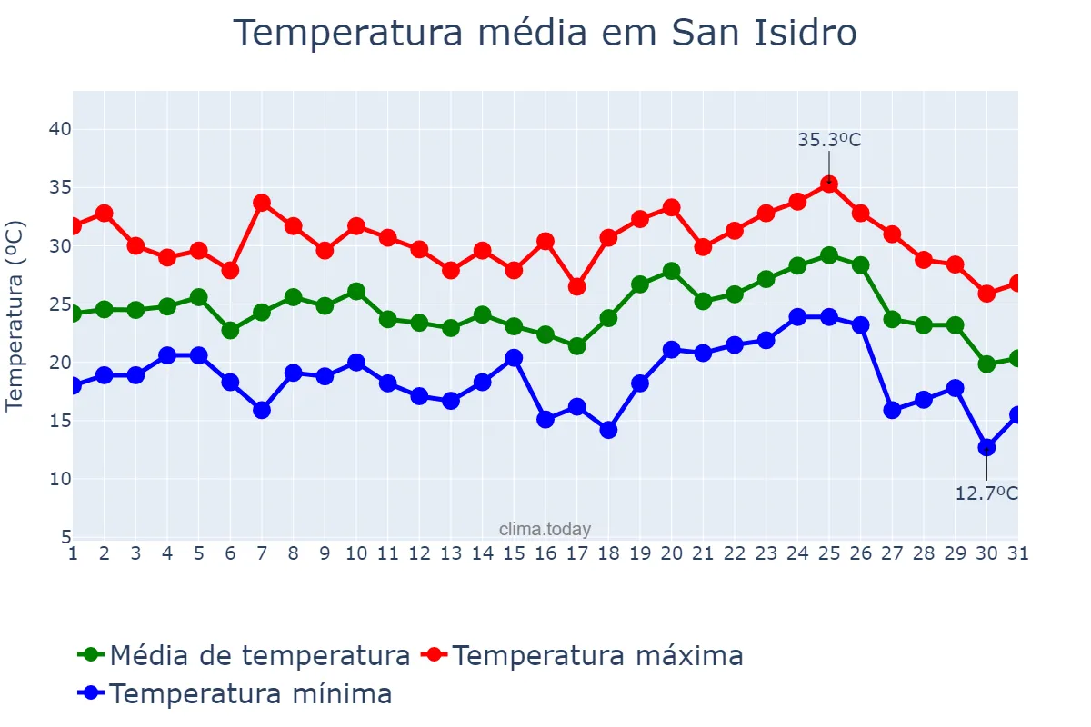 Temperatura em janeiro em San Isidro, Buenos Aires, AR