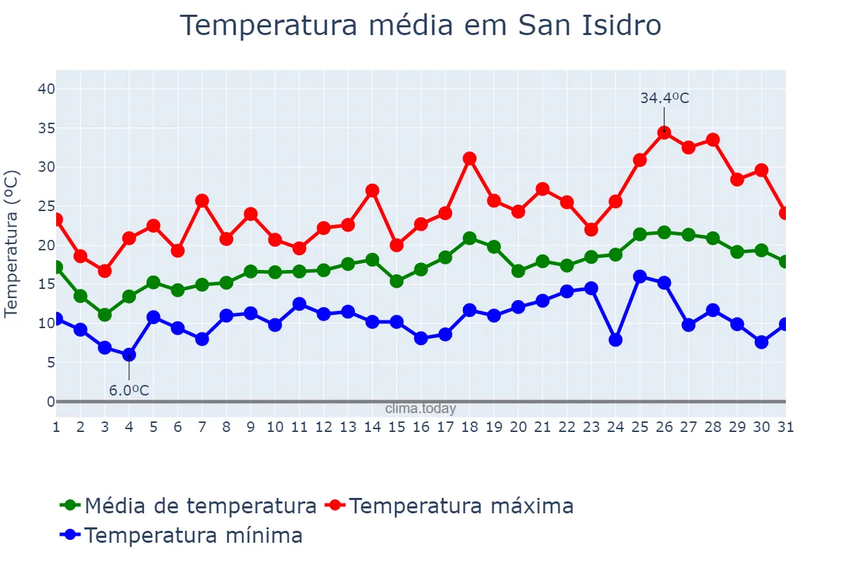 Temperatura em outubro em San Isidro, Buenos Aires, AR