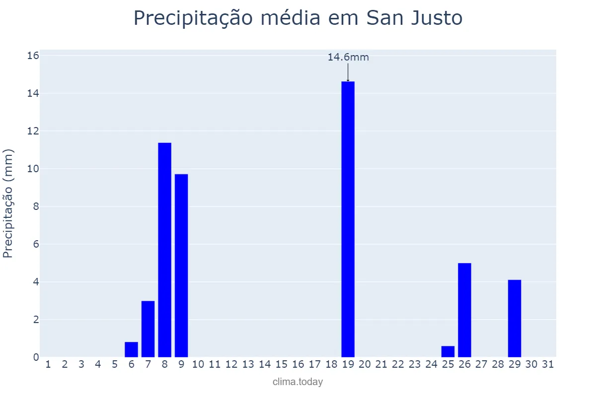 Precipitação em agosto em San Justo, Buenos Aires, AR