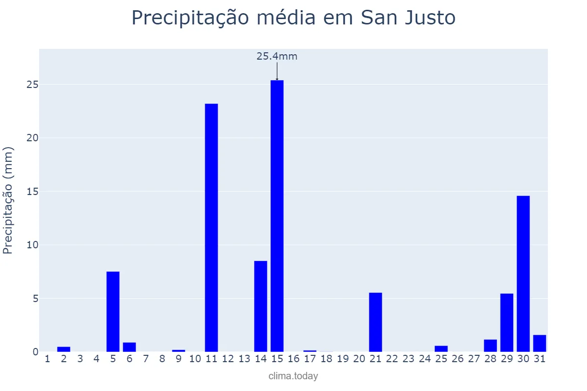 Precipitação em janeiro em San Justo, Buenos Aires, AR