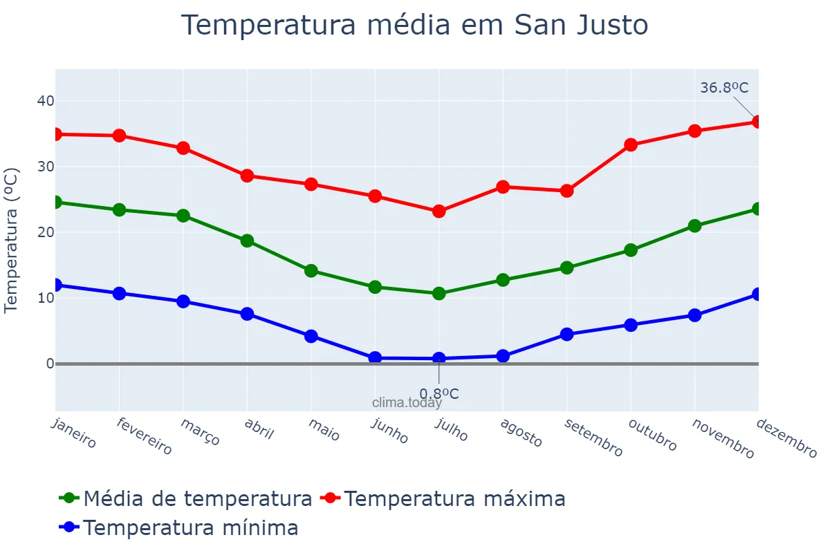 Temperatura anual em San Justo, Buenos Aires, AR