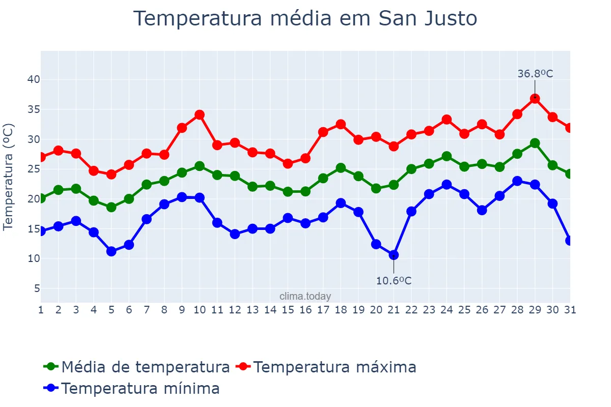Temperatura em dezembro em San Justo, Buenos Aires, AR