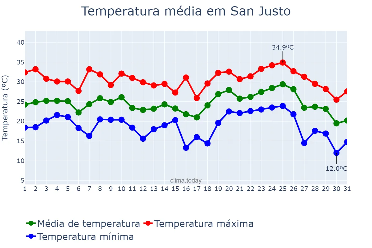 Temperatura em janeiro em San Justo, Buenos Aires, AR