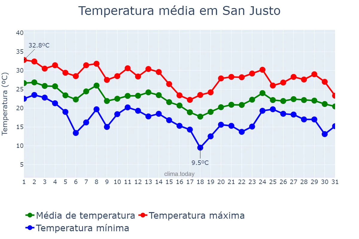 Temperatura em marco em San Justo, Buenos Aires, AR