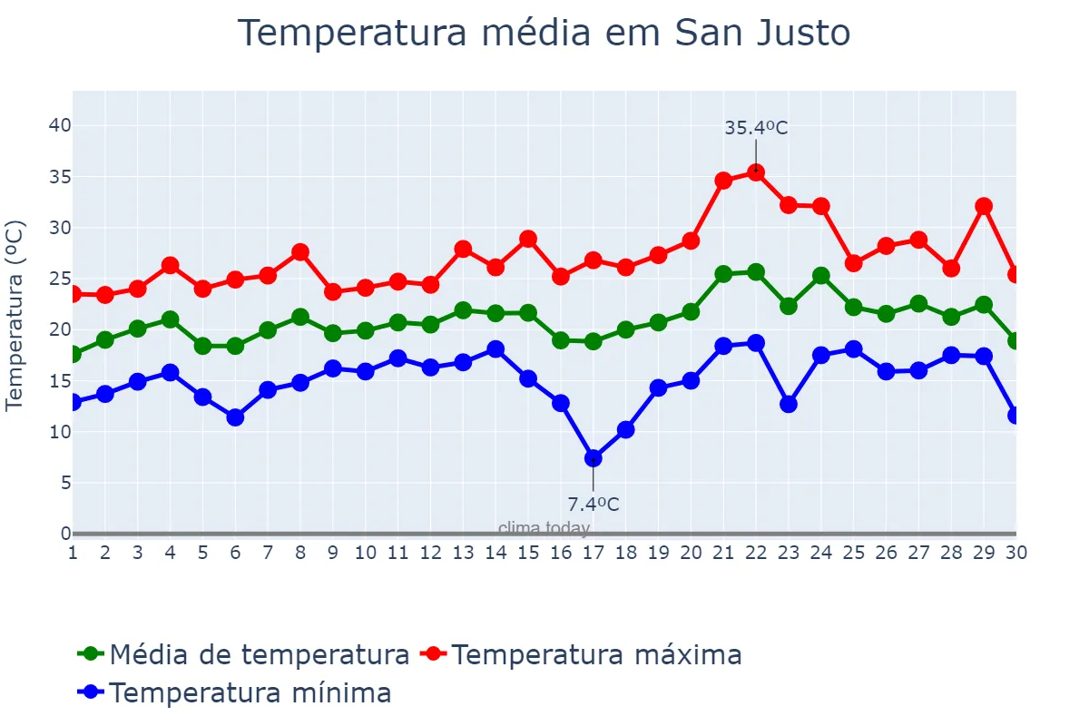 Temperatura em novembro em San Justo, Buenos Aires, AR