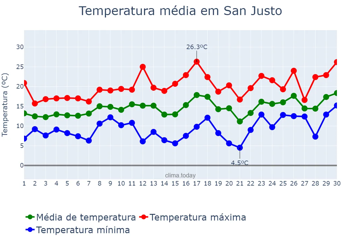 Temperatura em setembro em San Justo, Buenos Aires, AR