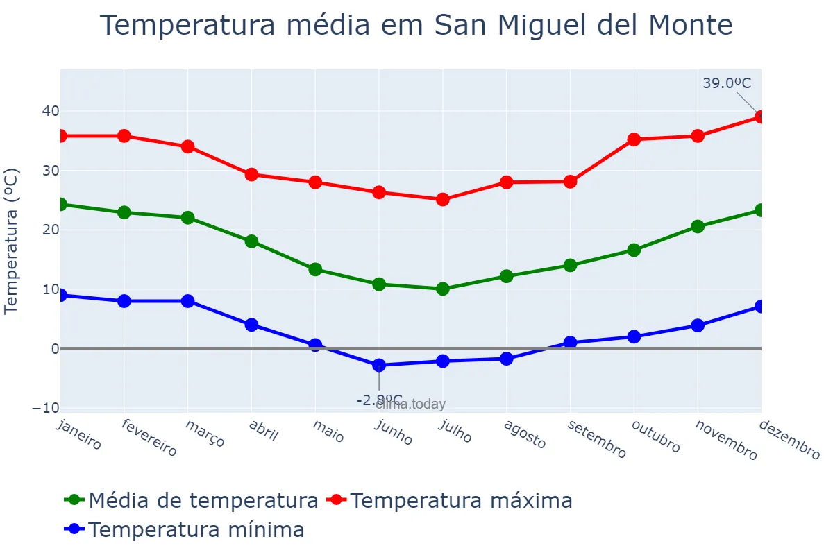 Temperatura anual em San Miguel del Monte, Buenos Aires, AR