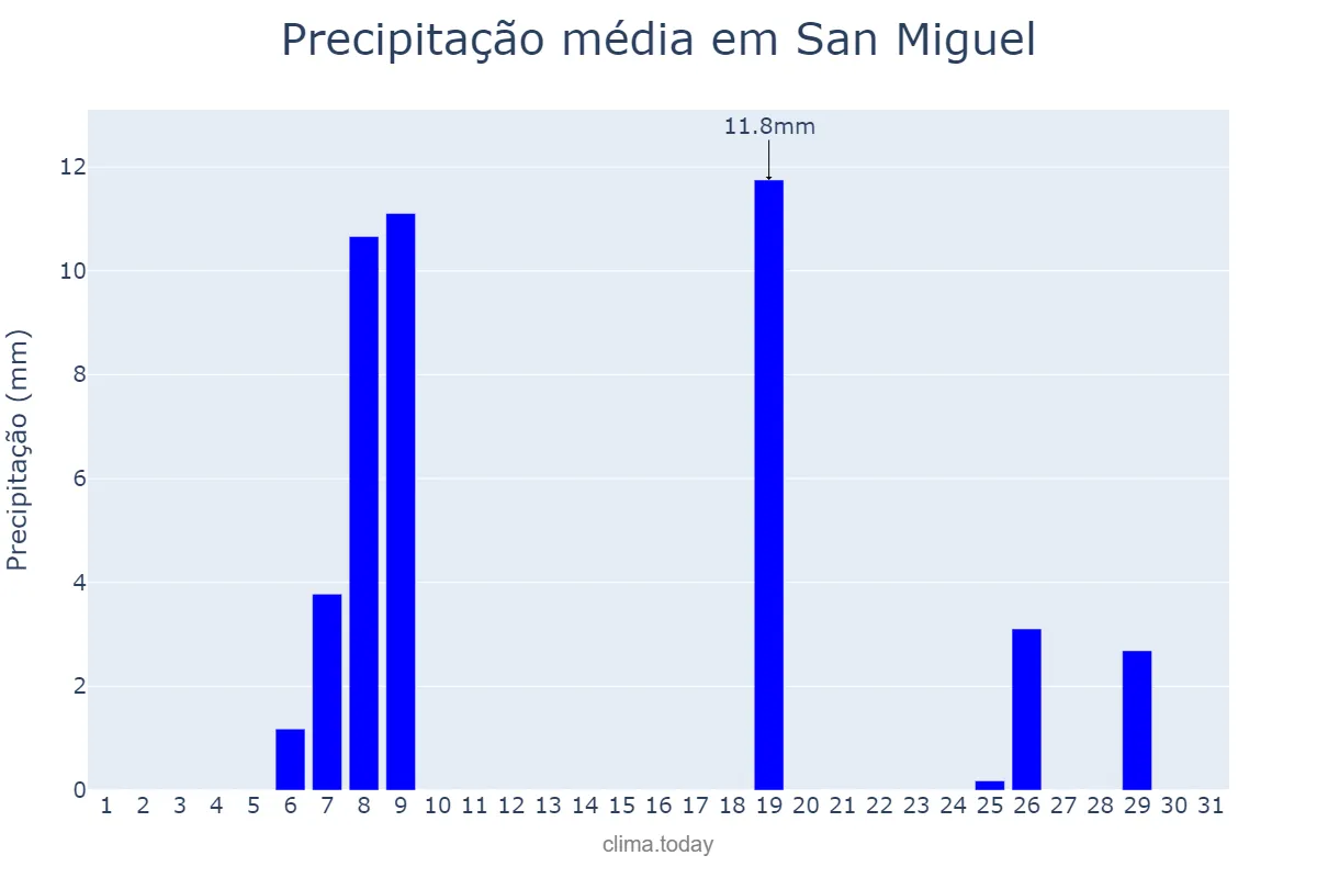 Precipitação em agosto em San Miguel, Buenos Aires, AR