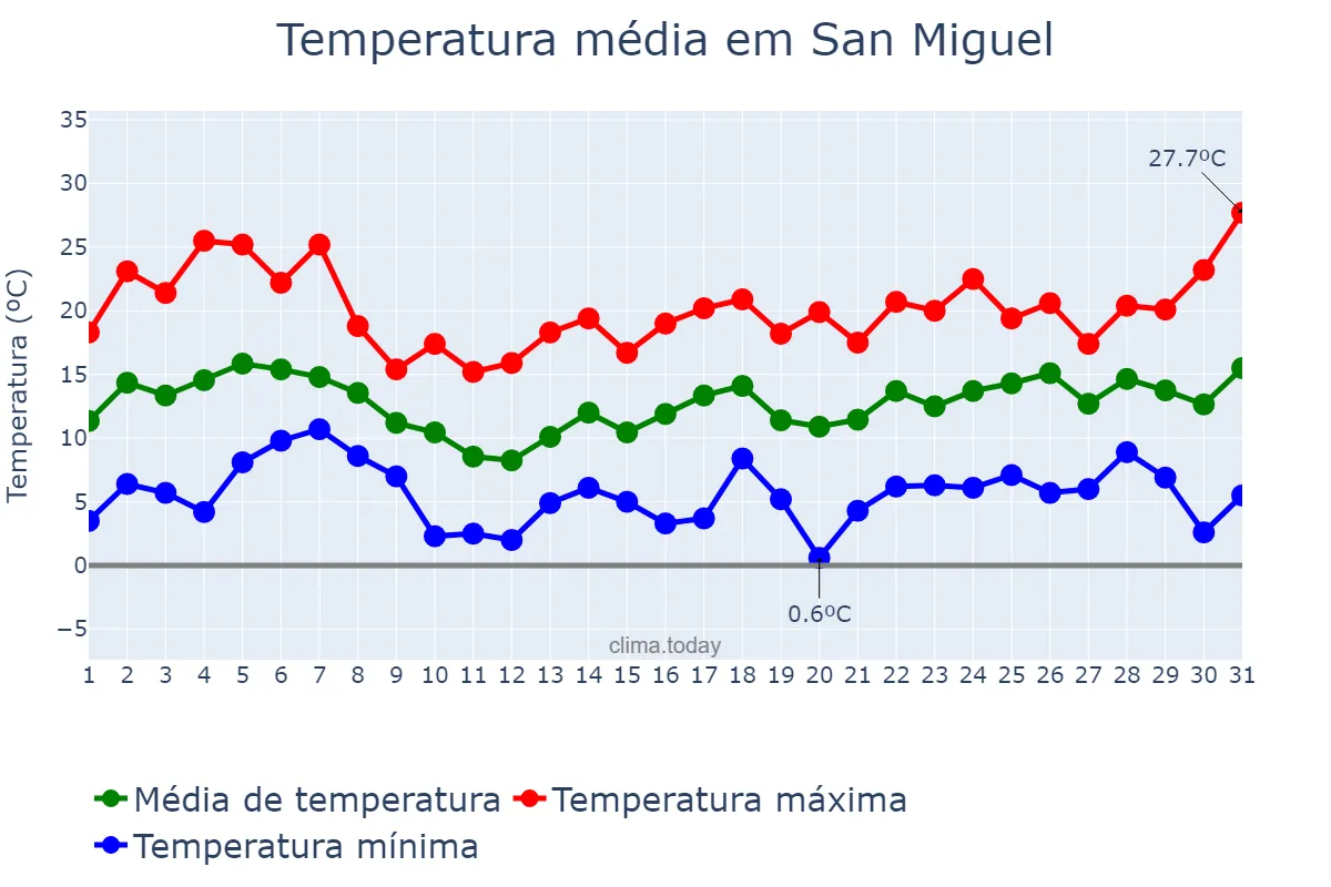 Temperatura em agosto em San Miguel, Buenos Aires, AR