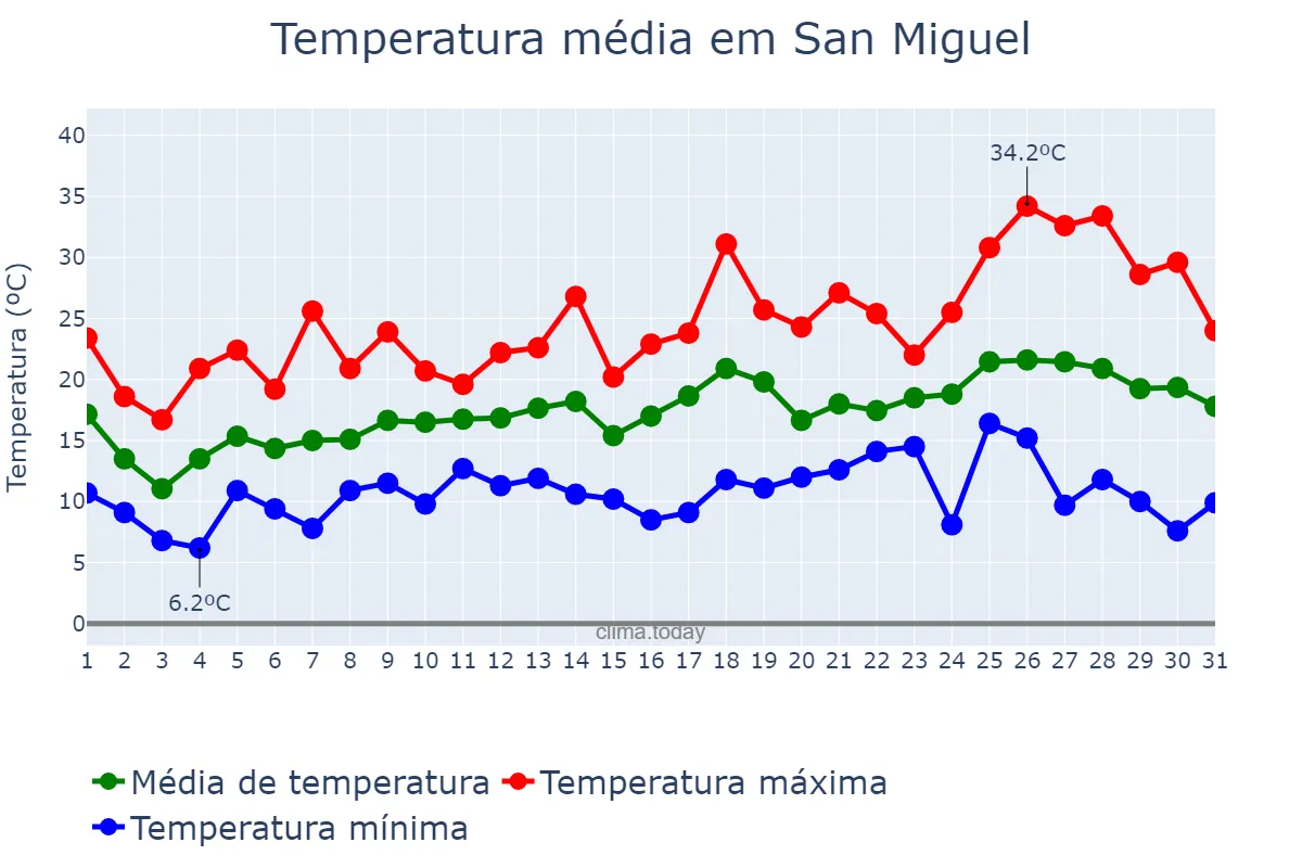 Temperatura em outubro em San Miguel, Buenos Aires, AR