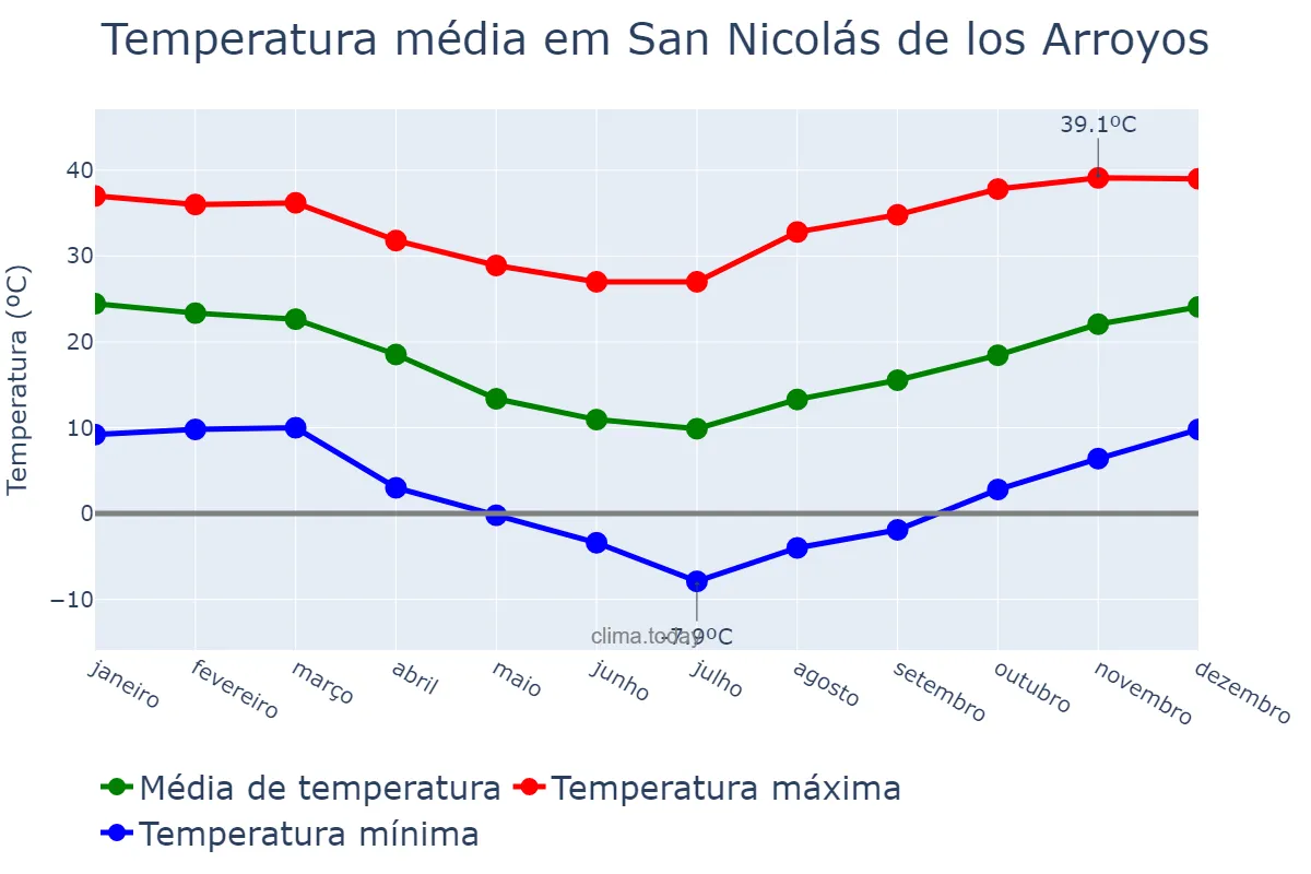 Temperatura anual em San Nicolás de los Arroyos, Buenos Aires, AR
