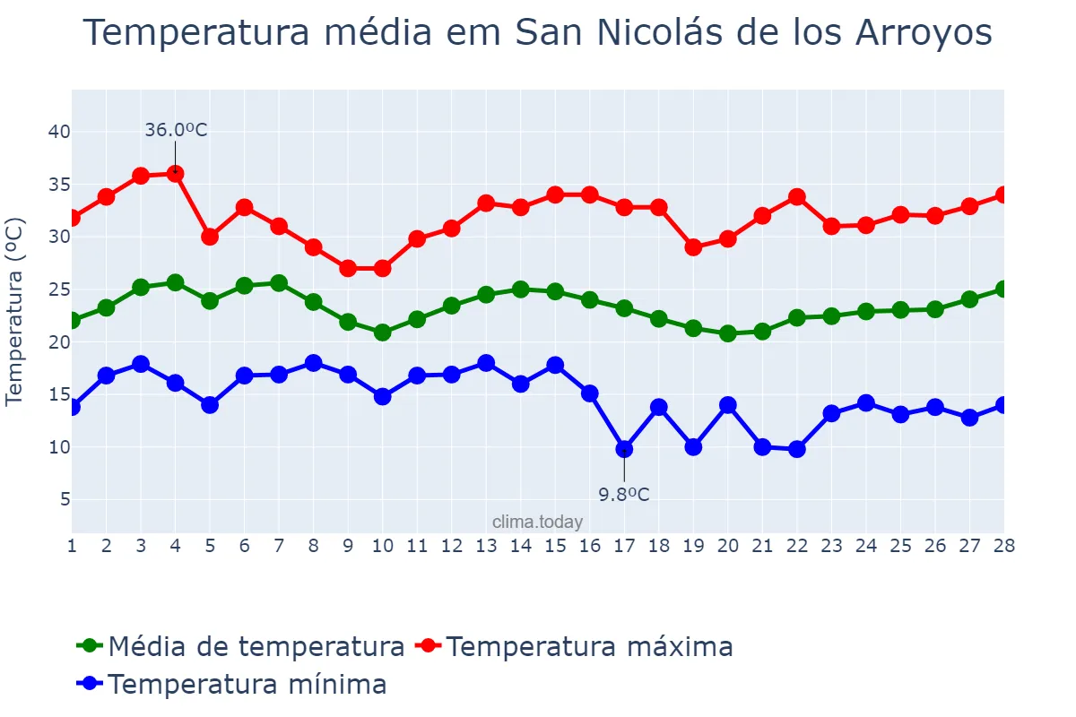 Temperatura em fevereiro em San Nicolás de los Arroyos, Buenos Aires, AR