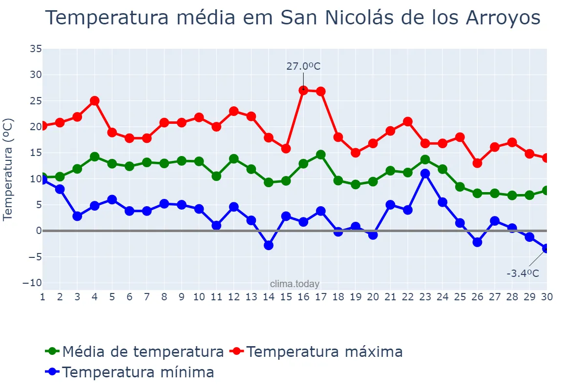 Temperatura em junho em San Nicolás de los Arroyos, Buenos Aires, AR