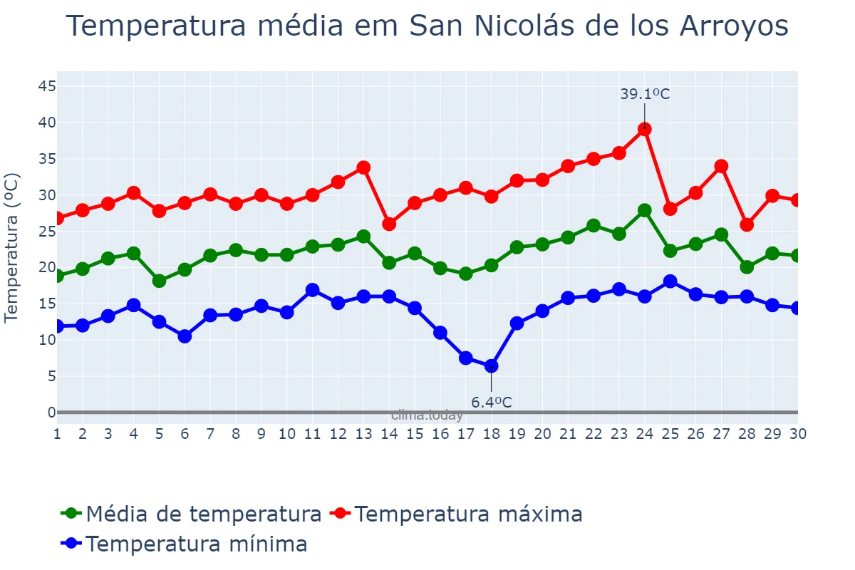 Temperatura em novembro em San Nicolás de los Arroyos, Buenos Aires, AR
