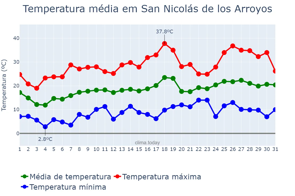 Temperatura em outubro em San Nicolás de los Arroyos, Buenos Aires, AR