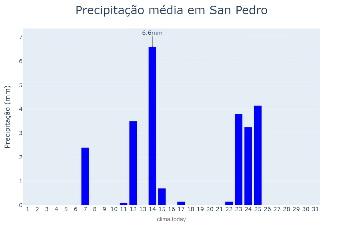 Precipitação em julho em San Pedro, Buenos Aires, AR