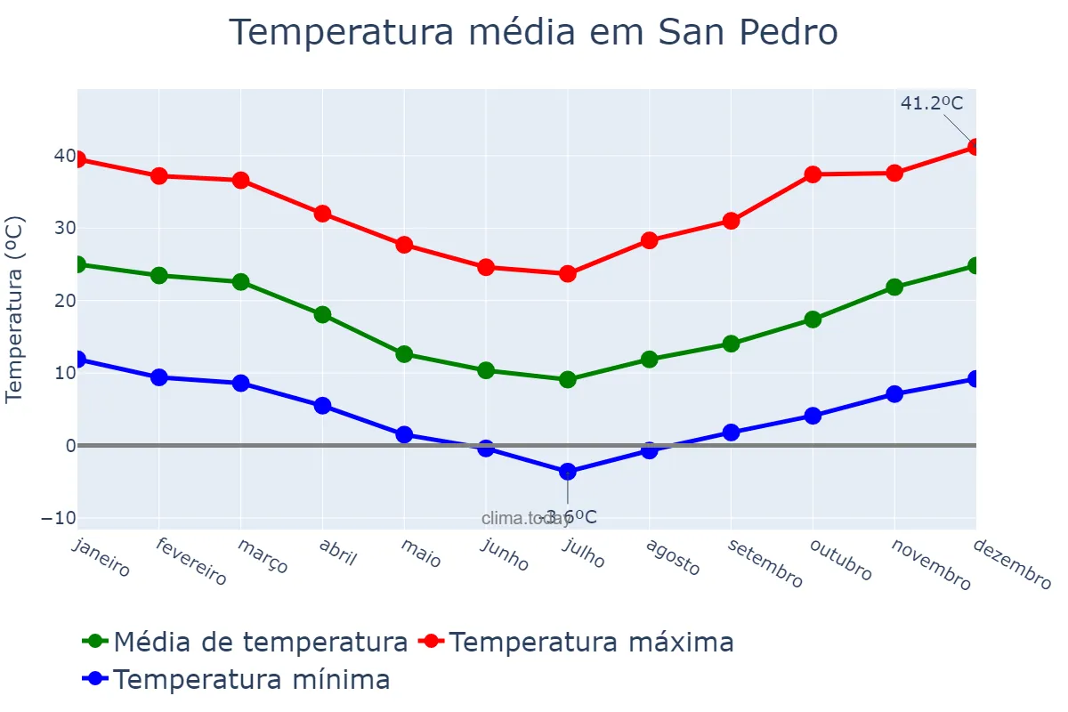 Temperatura anual em San Pedro, Buenos Aires, AR