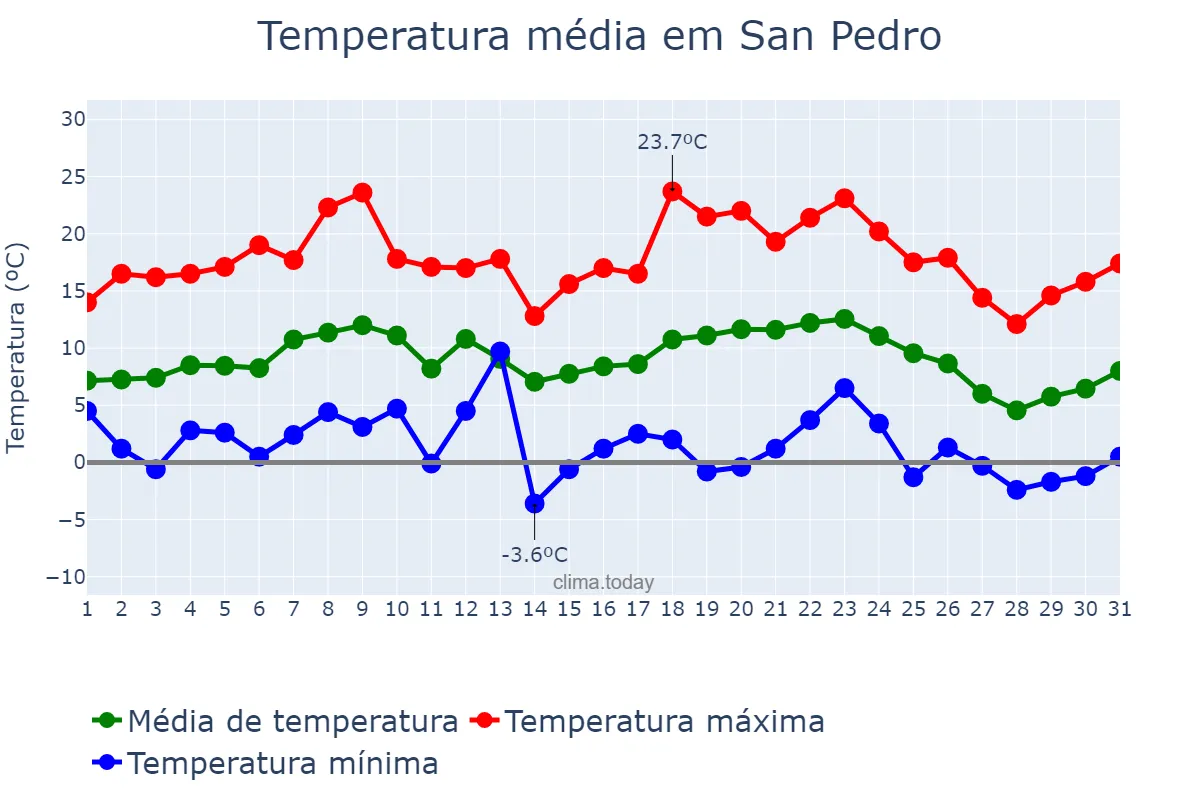 Temperatura em julho em San Pedro, Buenos Aires, AR