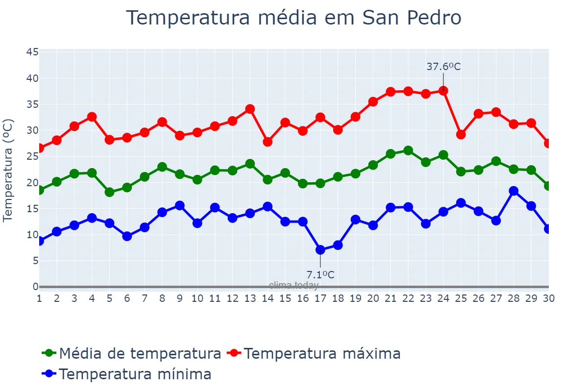 Temperatura em novembro em San Pedro, Buenos Aires, AR
