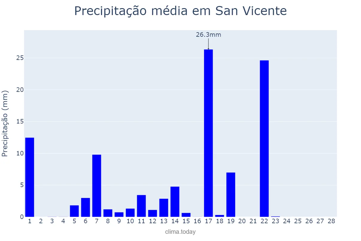 Precipitação em fevereiro em San Vicente, Buenos Aires, AR