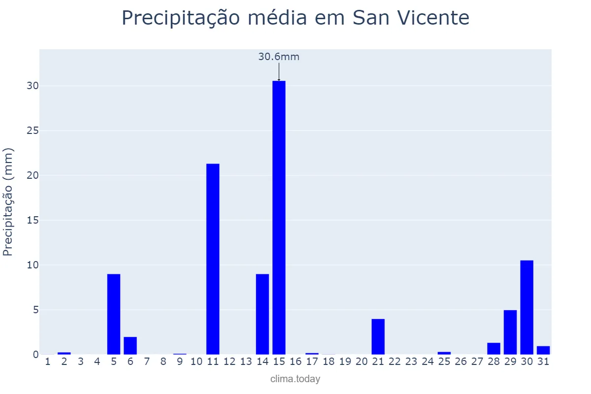 Precipitação em janeiro em San Vicente, Buenos Aires, AR
