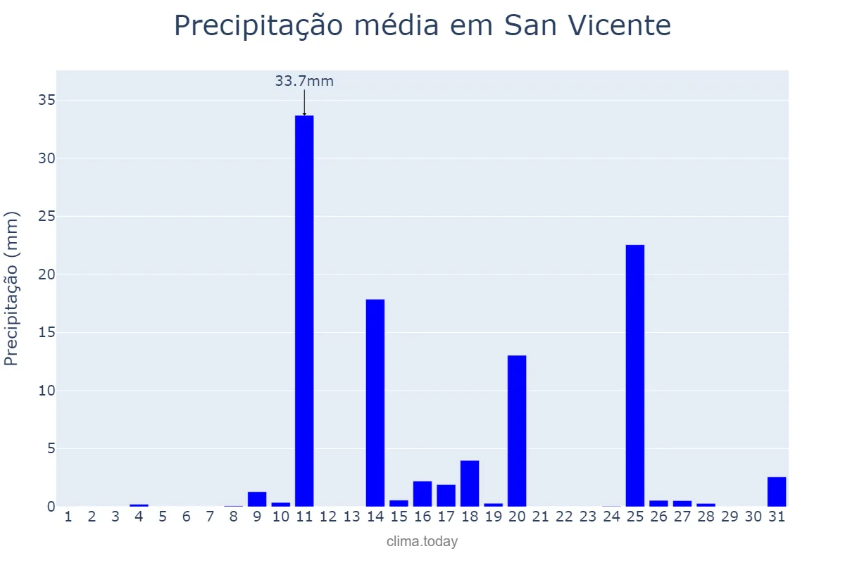 Precipitação em marco em San Vicente, Buenos Aires, AR