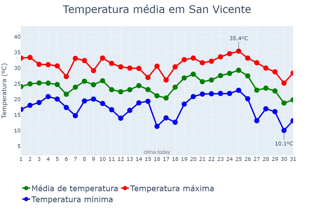 Temperatura em janeiro em San Vicente, Buenos Aires, AR