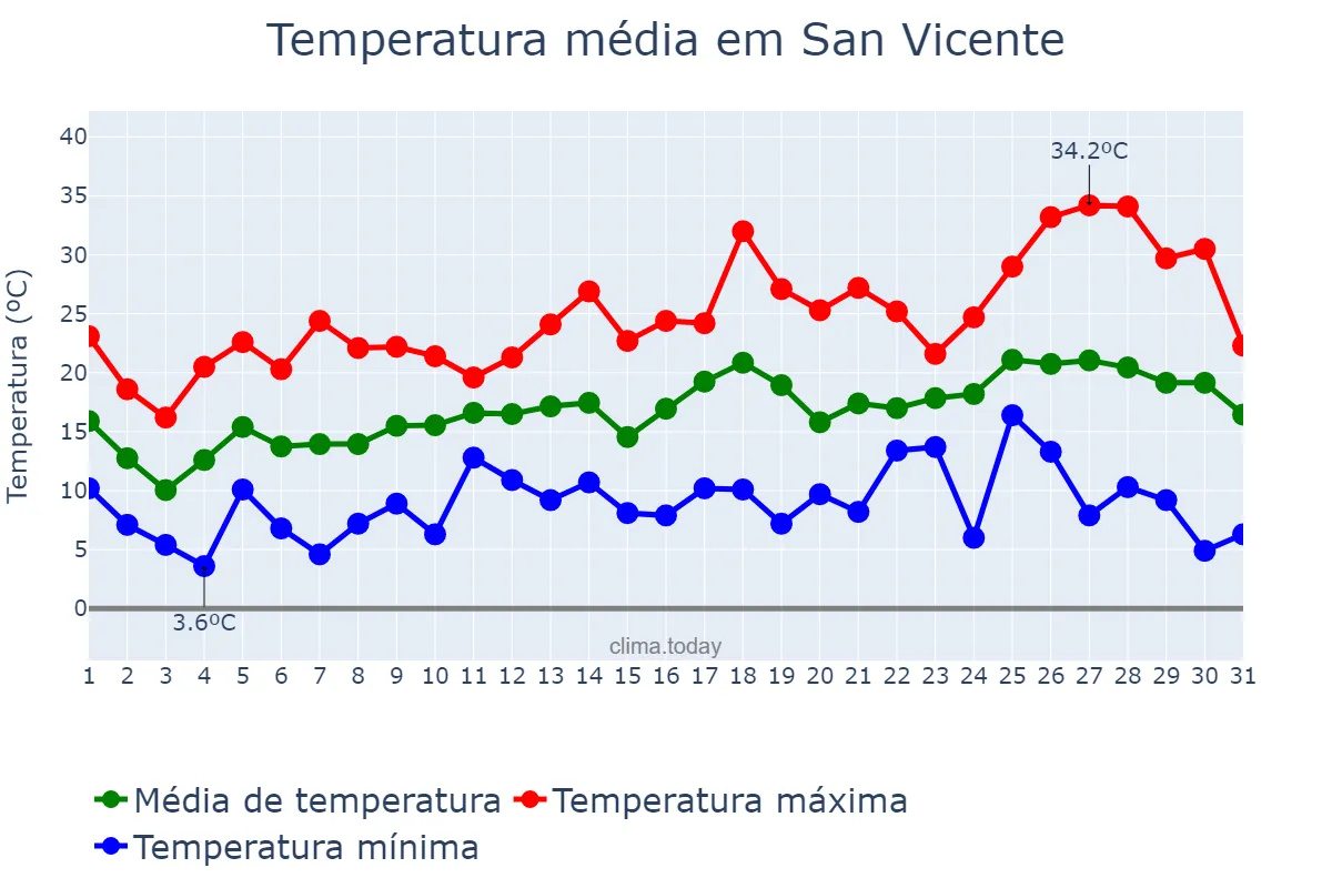 Temperatura em outubro em San Vicente, Buenos Aires, AR