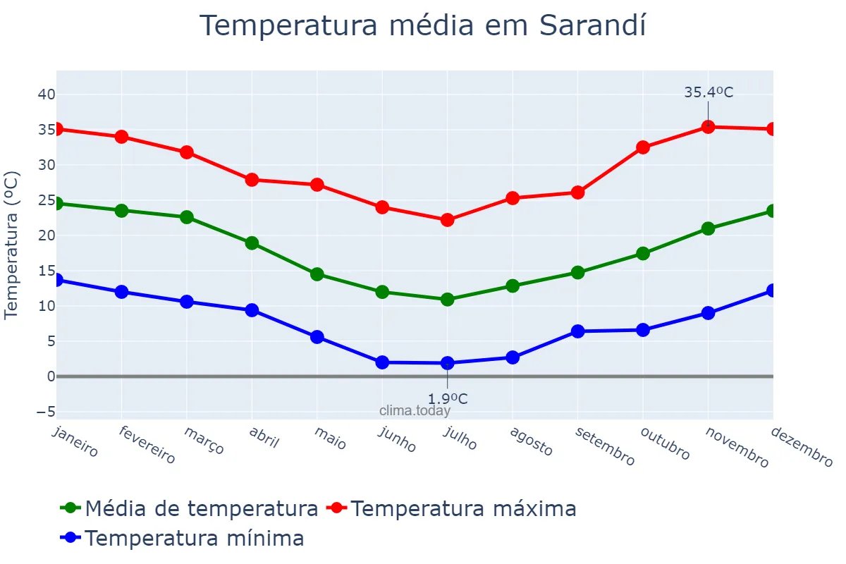 Temperatura anual em Sarandí, Buenos Aires, AR