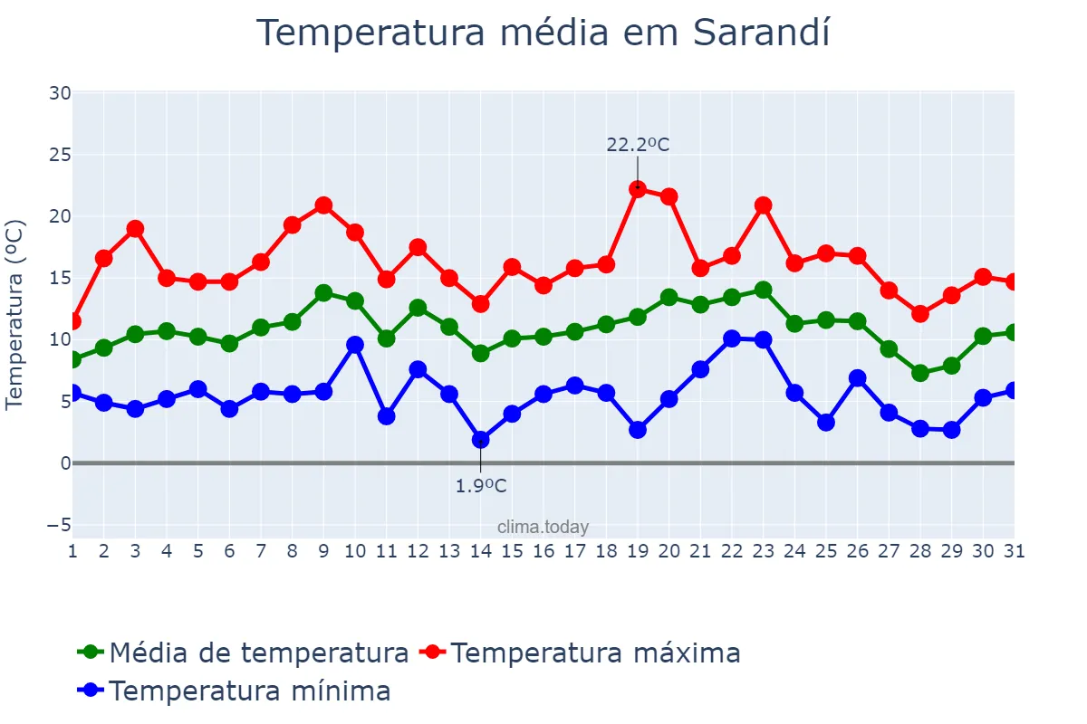 Temperatura em julho em Sarandí, Buenos Aires, AR