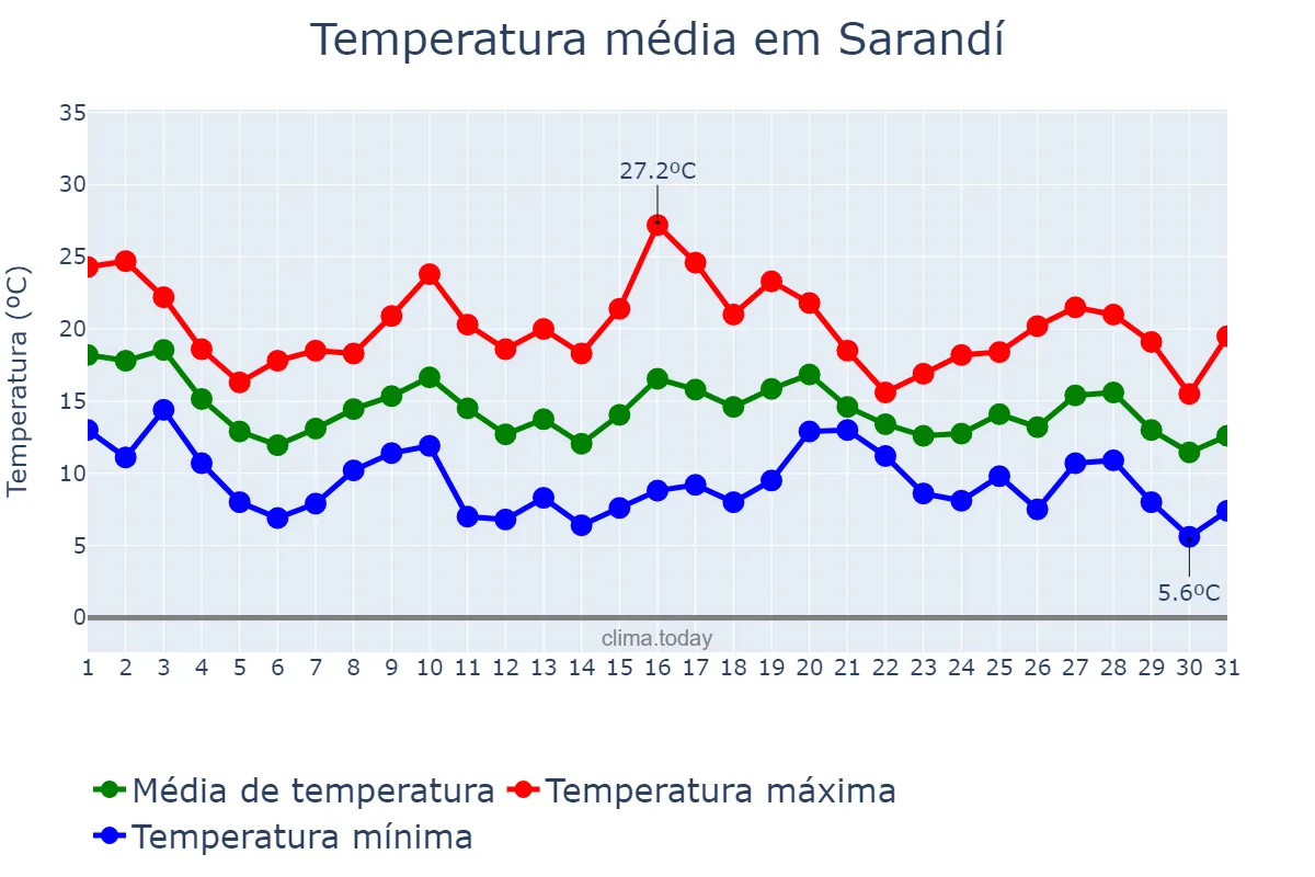 Temperatura em maio em Sarandí, Buenos Aires, AR