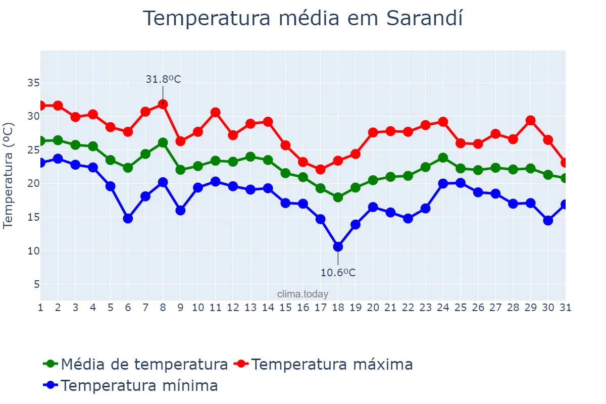 Temperatura em marco em Sarandí, Buenos Aires, AR