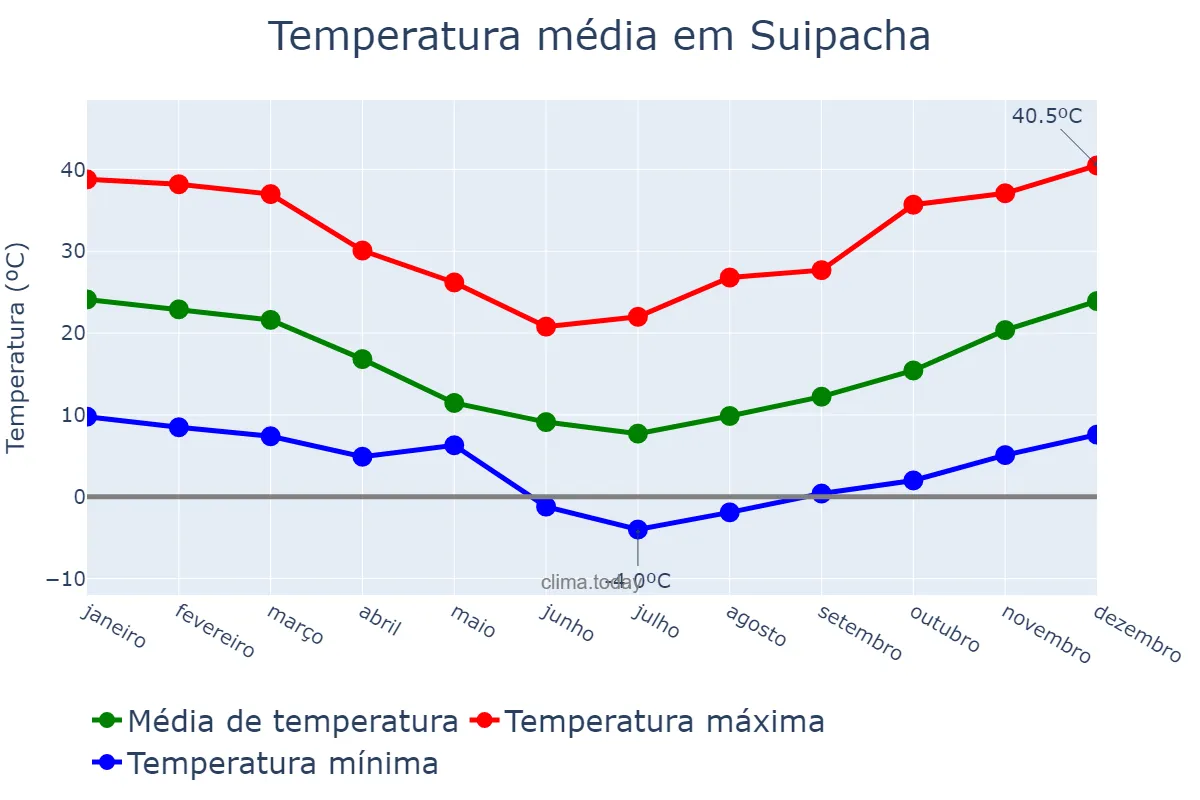 Temperatura anual em Suipacha, Buenos Aires, AR