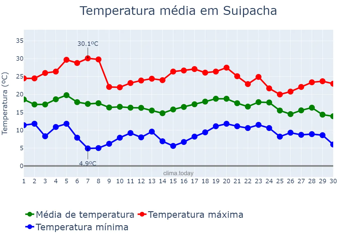 Temperatura em abril em Suipacha, Buenos Aires, AR