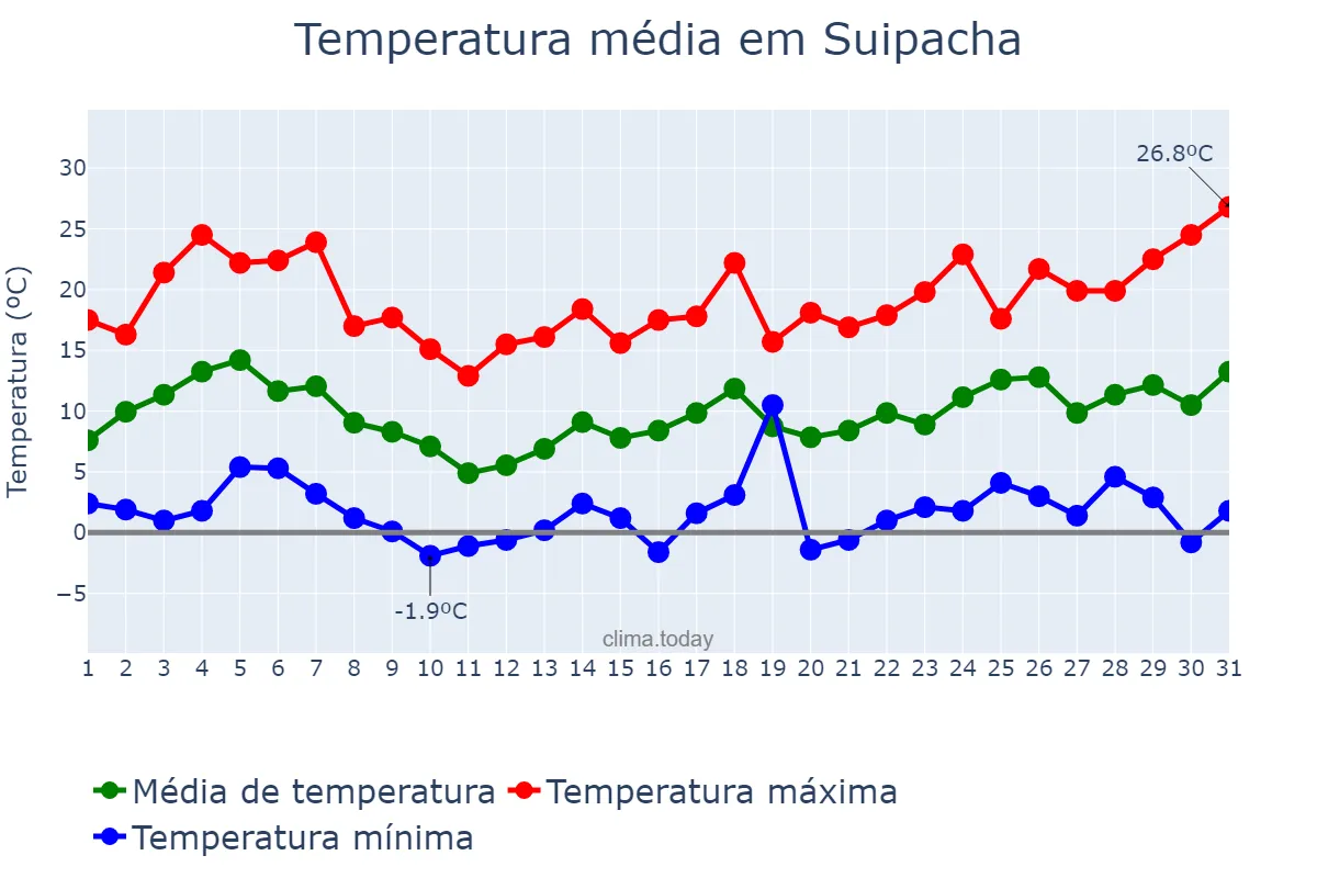 Temperatura em agosto em Suipacha, Buenos Aires, AR