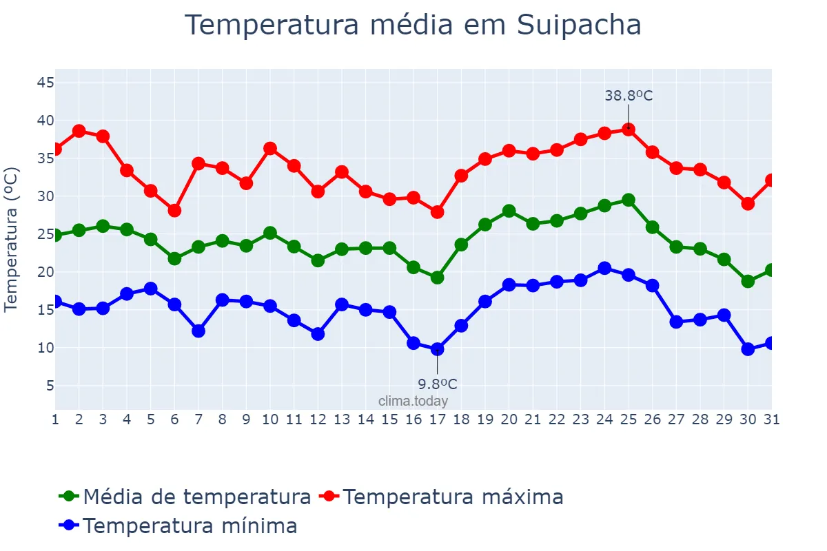 Temperatura em janeiro em Suipacha, Buenos Aires, AR