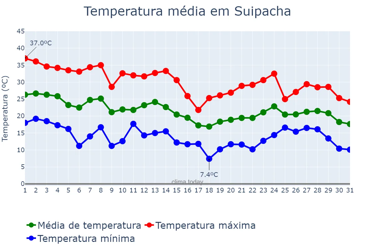 Temperatura em marco em Suipacha, Buenos Aires, AR