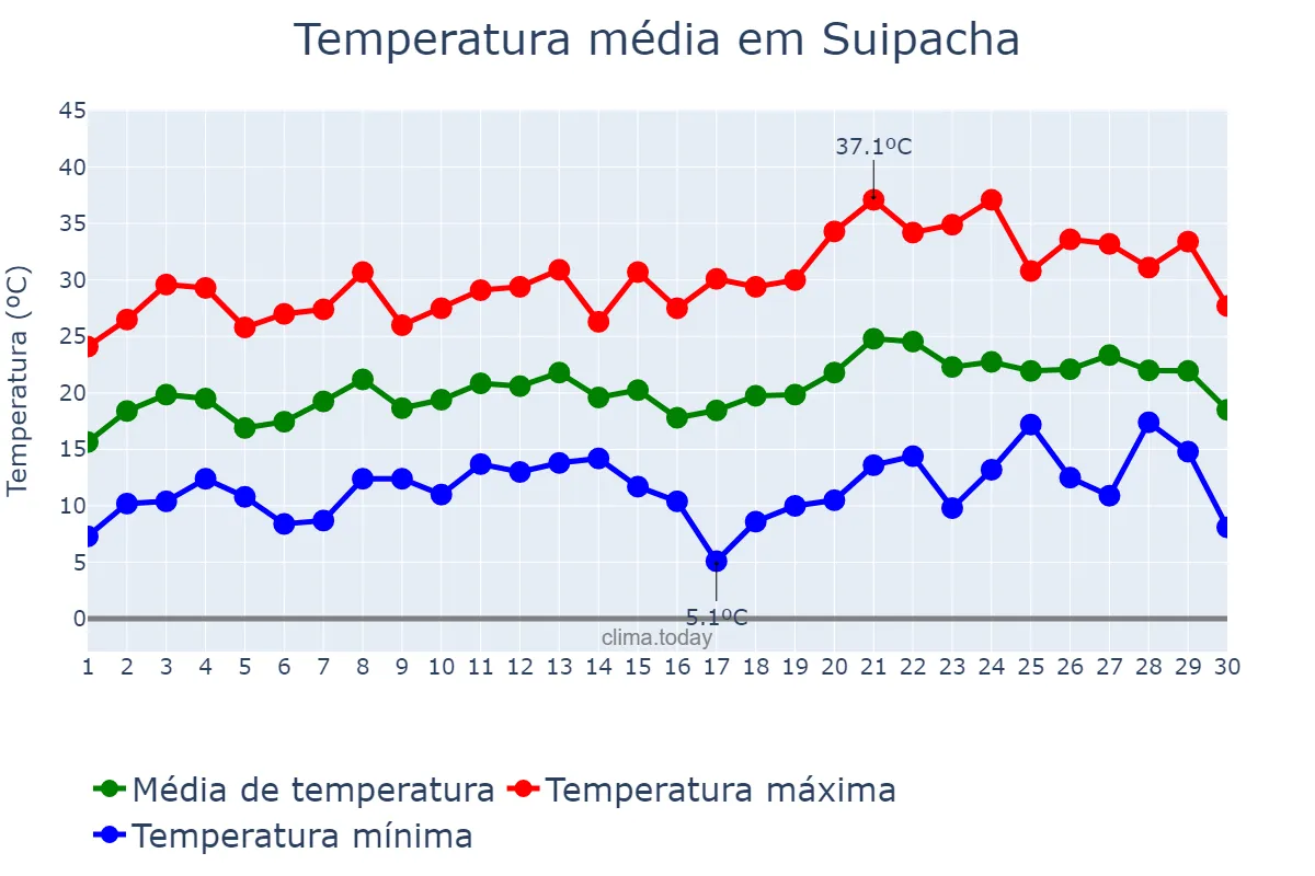 Temperatura em novembro em Suipacha, Buenos Aires, AR