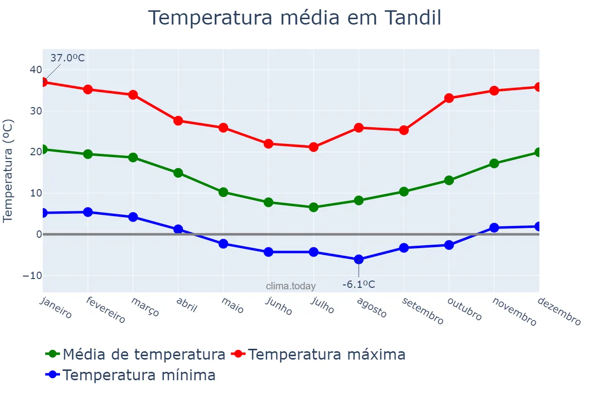 Temperatura anual em Tandil, Buenos Aires, AR