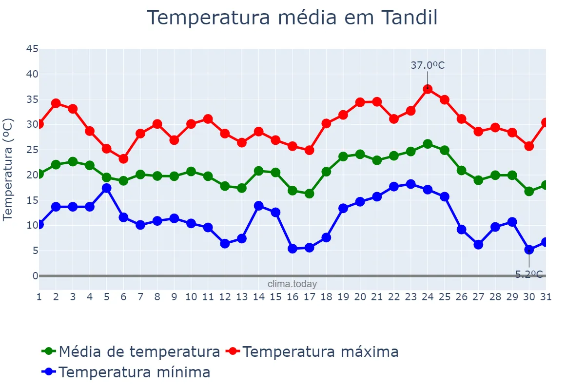 Temperatura em janeiro em Tandil, Buenos Aires, AR
