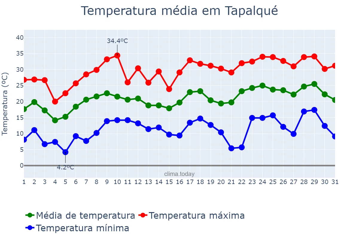 Temperatura em dezembro em Tapalqué, Buenos Aires, AR