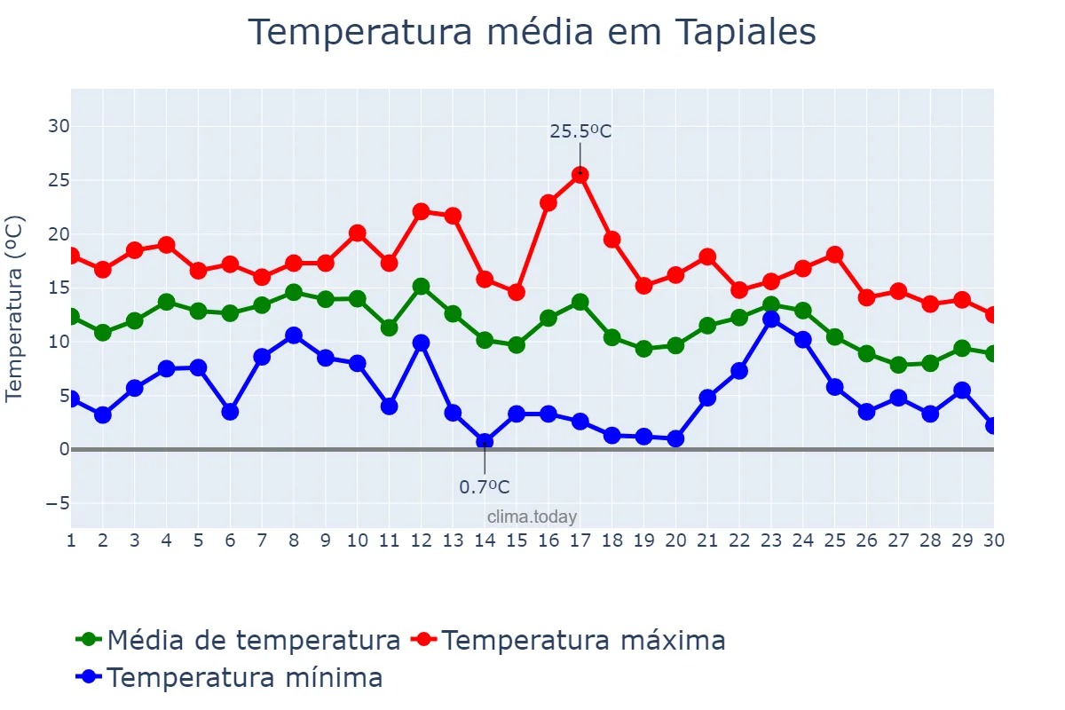 Temperatura em junho em Tapiales, Buenos Aires, AR