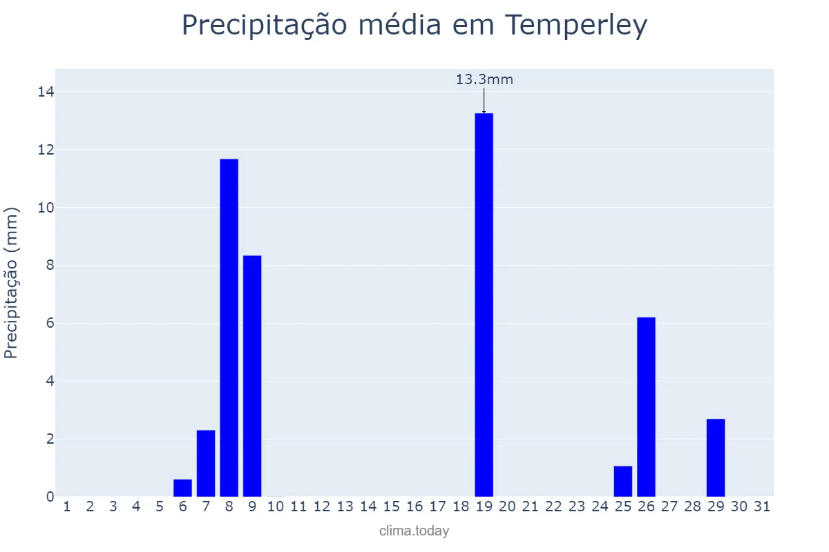 Precipitação em agosto em Temperley, Buenos Aires, AR