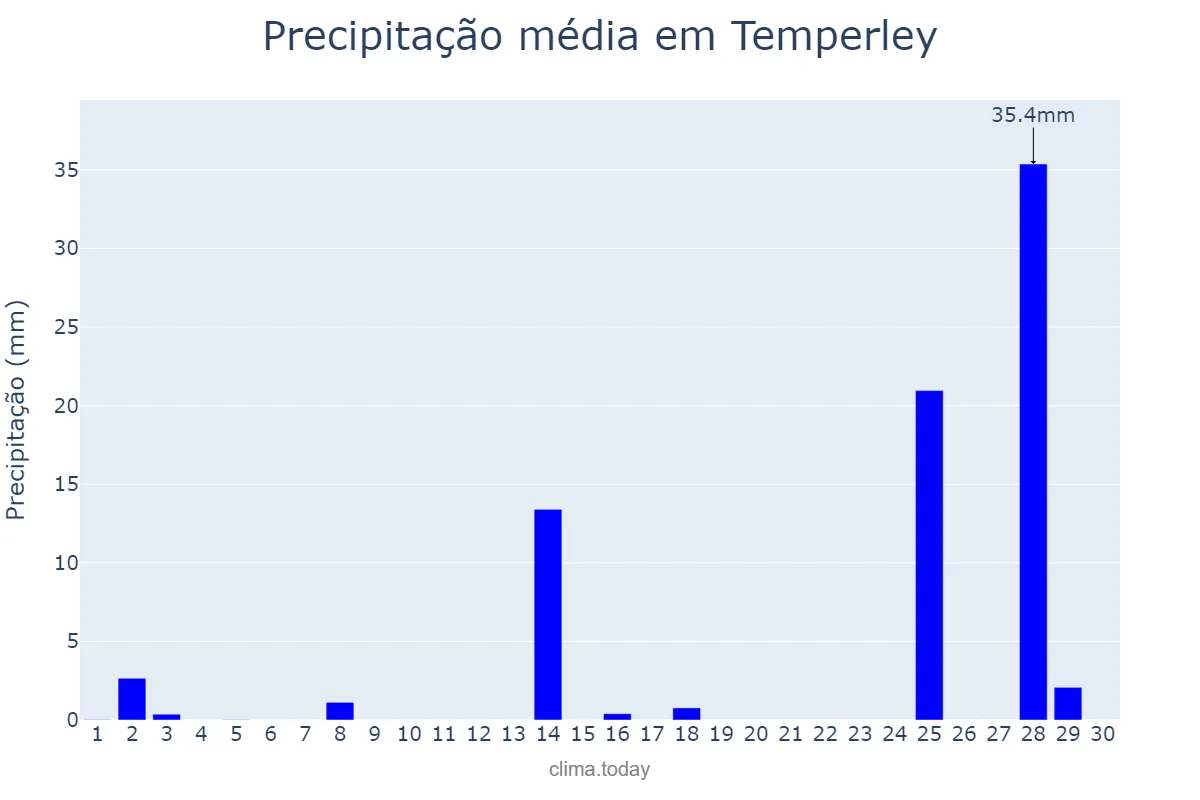 Precipitação em novembro em Temperley, Buenos Aires, AR